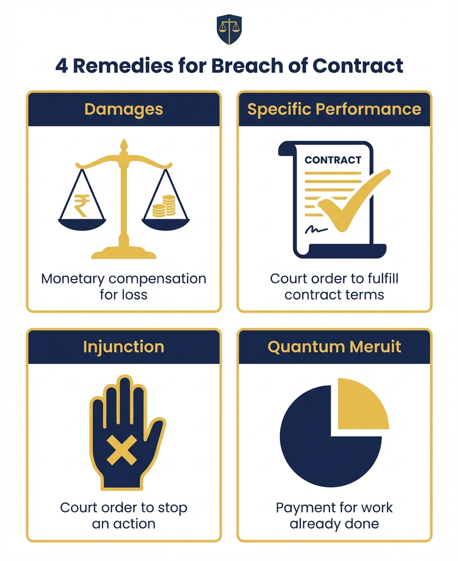 Four remedies for breach of contract: damages, specific performance, injunction, quantum meruit