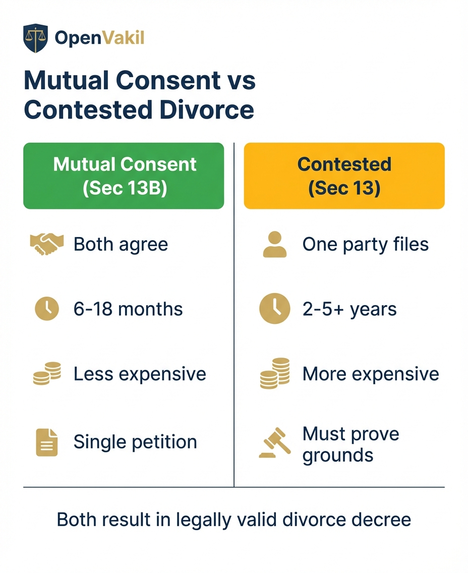 Mutual consent vs contested divorce comparison: timeline, cost, and process differences
