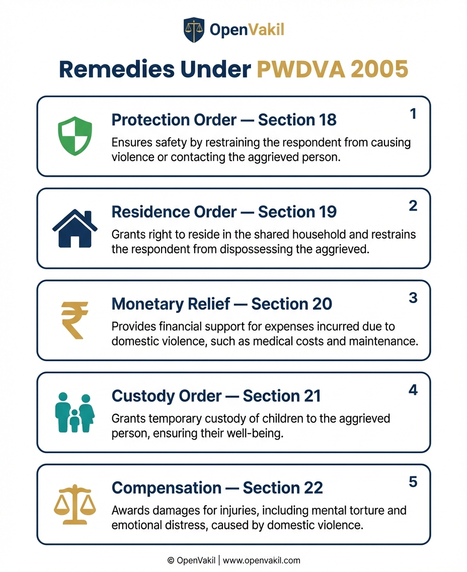 PWDVA 2005 remedies: protection order, residence order, monetary relief, custody order, compensation